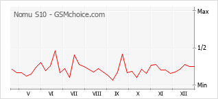 Gráfico de los cambios de popularidad Nomu S10
