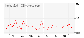 Grafico di modifiche della popolarità del telefono cellulare Nomu S10