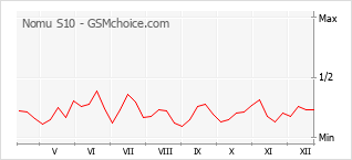 Traçar mudanças de populariedade do telemóvel Nomu S10