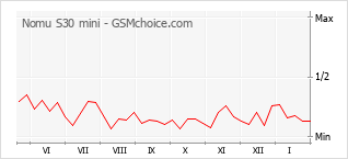 Popularity chart of Nomu S30 mini