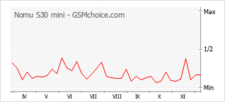 Gráfico de los cambios de popularidad Nomu S30 mini