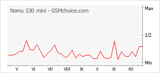 手機聲望改變圖表 Nomu S30 mini