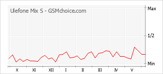 Popularity chart of Ulefone Mix S