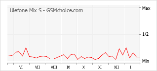 Gráfico de los cambios de popularidad Ulefone Mix S