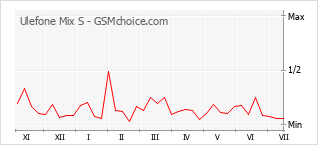 Grafico di modifiche della popolarità del telefono cellulare Ulefone Mix S