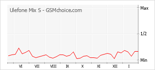 Populariteit van de telefoon: diagram Ulefone Mix S