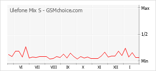 Traçar mudanças de populariedade do telemóvel Ulefone Mix S