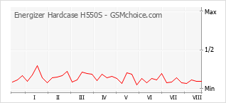 Grafico di modifiche della popolarità del telefono cellulare Energizer Hardcase H550S
