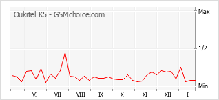 Diagramm der Poplularitätveränderungen von Oukitel K5