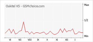 Gráfico de los cambios de popularidad Oukitel K5