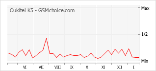 Grafico di modifiche della popolarità del telefono cellulare Oukitel K5