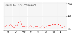 Populariteit van de telefoon: diagram Oukitel K5