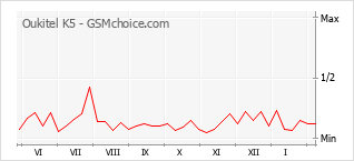 Traçar mudanças de populariedade do telemóvel Oukitel K5