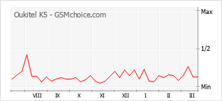 Диаграмма изменений популярности телефона Oukitel K5