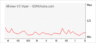 Le graphique de popularité de Allview V3 Viper
