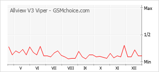 Grafico di modifiche della popolarità del telefono cellulare Allview V3 Viper