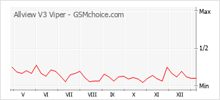 Populariteit van de telefoon: diagram Allview V3 Viper
