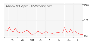 Traçar mudanças de populariedade do telemóvel Allview V3 Viper