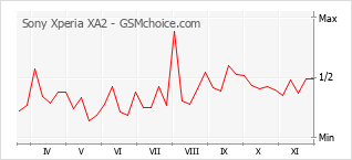 Popularity chart of Sony Xperia XA2