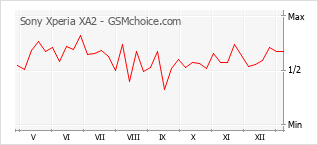Grafico di modifiche della popolarità del telefono cellulare Sony Xperia XA2