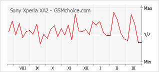 Populariteit van de telefoon: diagram Sony Xperia XA2