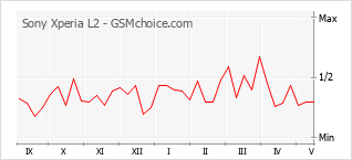Gráfico de los cambios de popularidad Sony Xperia L2