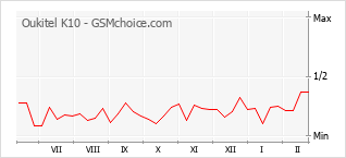 Populariteit van de telefoon: diagram Oukitel K10