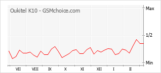 Traçar mudanças de populariedade do telemóvel Oukitel K10