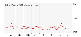 Diagramm der Poplularitätveränderungen von LG X Fast