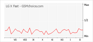 Populariteit van de telefoon: diagram LG X Fast