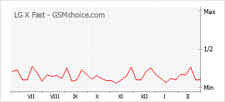 Traçar mudanças de populariedade do telemóvel LG X Fast
