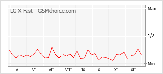 Диаграмма изменений популярности телефона LG X Fast