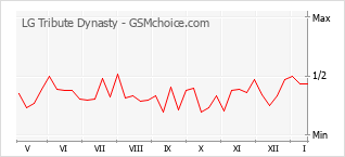 Gráfico de los cambios de popularidad LG Tribute Dynasty