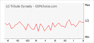 Le graphique de popularité de LG Tribute Dynasty