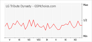 Grafico di modifiche della popolarità del telefono cellulare LG Tribute Dynasty