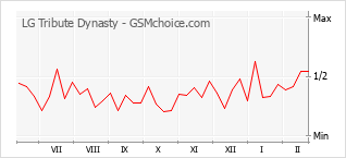 Диаграмма изменений популярности телефона LG Tribute Dynasty