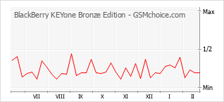 Gráfico de los cambios de popularidad BlackBerry KEYone Bronze Edition