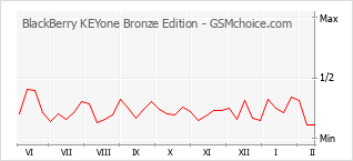 Populariteit van de telefoon: diagram BlackBerry KEYone Bronze Edition