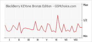 Диаграмма изменений популярности телефона BlackBerry KEYone Bronze Edition