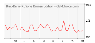 手机声望改变图表 BlackBerry KEYone Bronze Edition