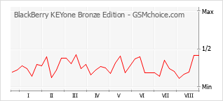 手機聲望改變圖表 BlackBerry KEYone Bronze Edition