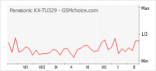 Diagramm der Poplularitätveränderungen von Panasonic KX-TU329