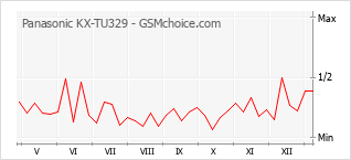 Traçar mudanças de populariedade do telemóvel Panasonic KX-TU329