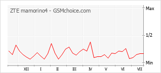 Popularity chart of ZTE mamorino4