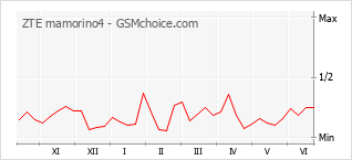 Gráfico de los cambios de popularidad ZTE mamorino4