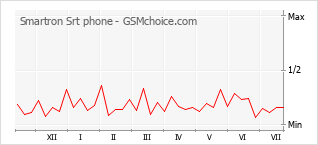 Popularity chart of Smartron Srt phone