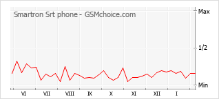 Gráfico de los cambios de popularidad Smartron Srt phone