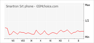 Le graphique de popularité de Smartron Srt phone