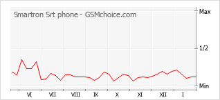 Traçar mudanças de populariedade do telemóvel Smartron Srt phone