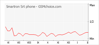 Диаграмма изменений популярности телефона Smartron Srt phone